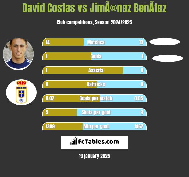 David Costas vs JimÃ©nez BenÃ­tez h2h player stats