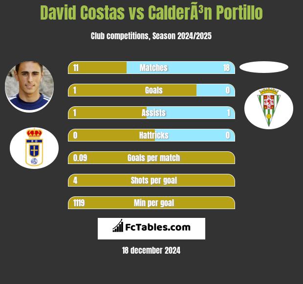 David Costas vs CalderÃ³n Portillo h2h player stats