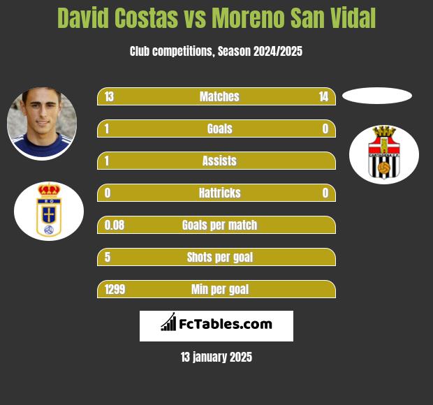 David Costas vs Moreno San Vidal h2h player stats