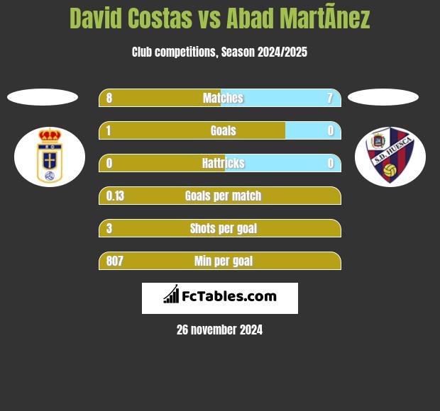 David Costas vs Abad MartÃ­nez h2h player stats