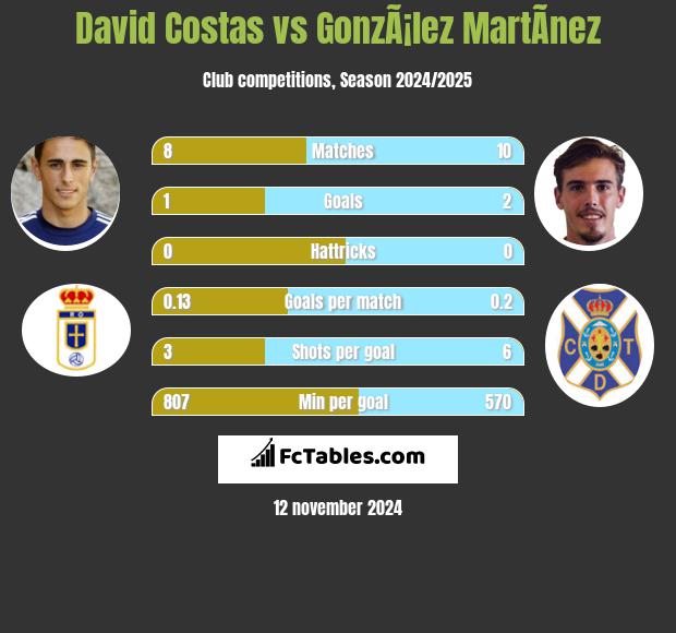 David Costas vs GonzÃ¡lez MartÃ­nez h2h player stats