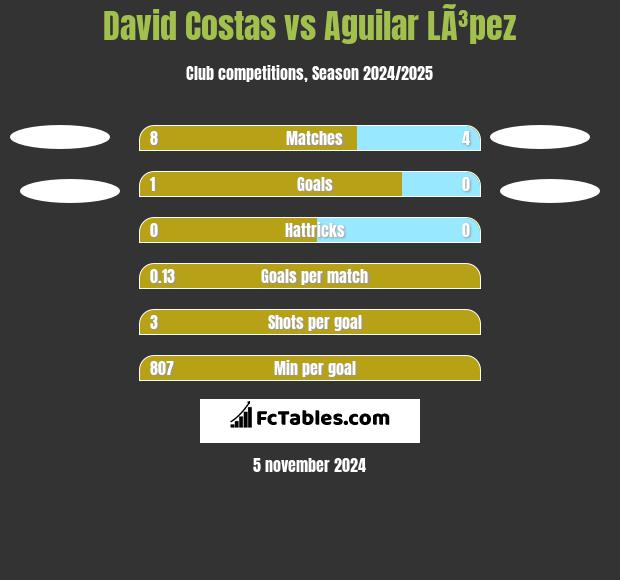 David Costas vs Aguilar LÃ³pez h2h player stats