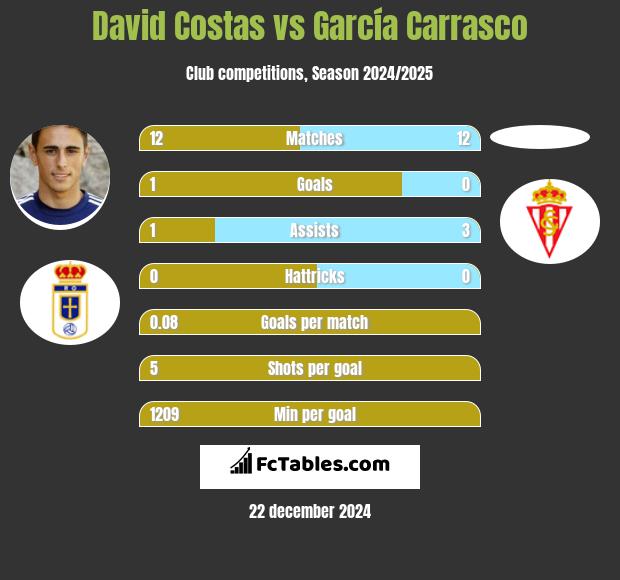 David Costas vs García Carrasco h2h player stats