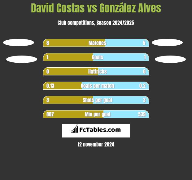 David Costas vs González Alves h2h player stats