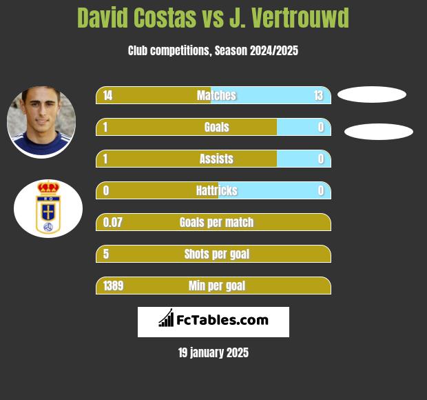 David Costas vs J. Vertrouwd h2h player stats