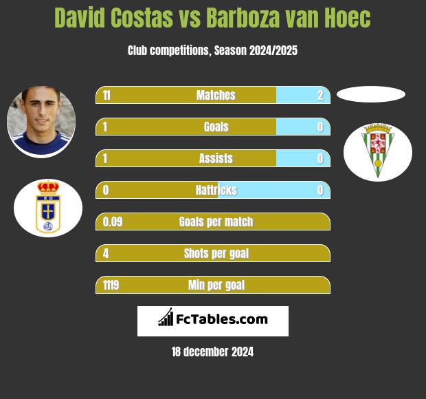 David Costas vs Barboza van Hoec h2h player stats