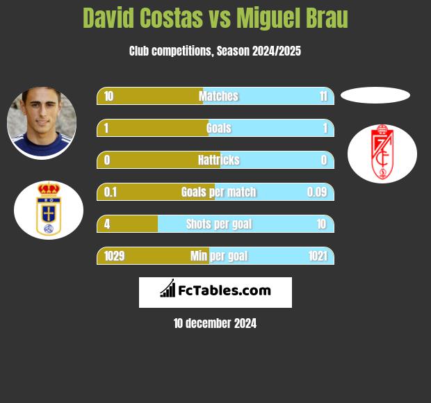 David Costas vs Miguel Brau h2h player stats