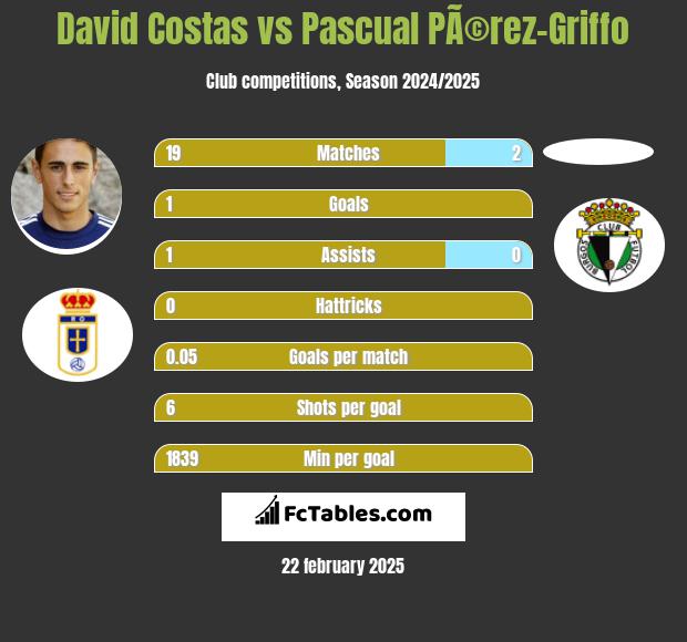 David Costas vs Pascual PÃ©rez-Griffo h2h player stats