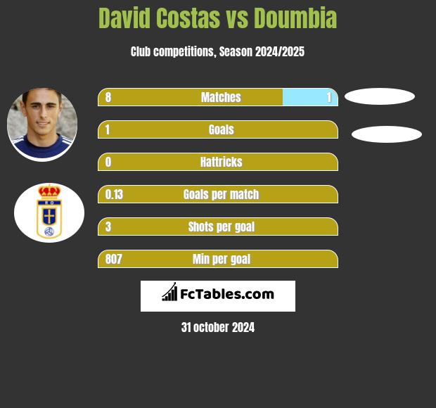 David Costas vs Doumbia h2h player stats