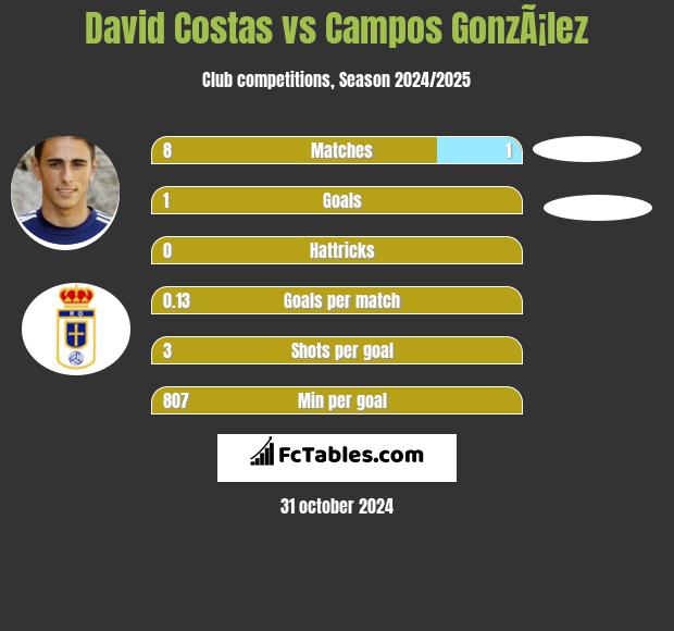 David Costas vs Campos GonzÃ¡lez h2h player stats