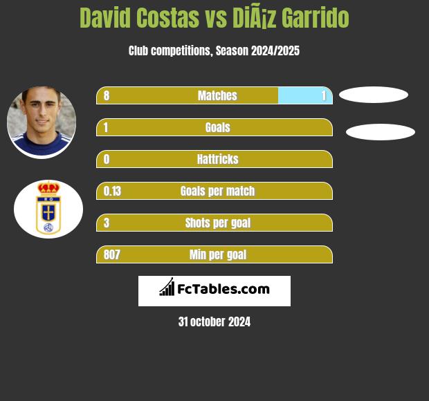 David Costas vs DiÃ¡z Garrido h2h player stats