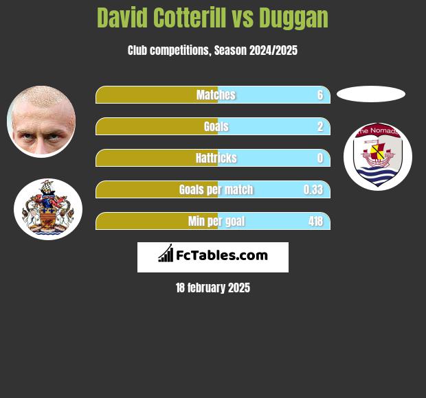 David Cotterill vs Duggan h2h player stats