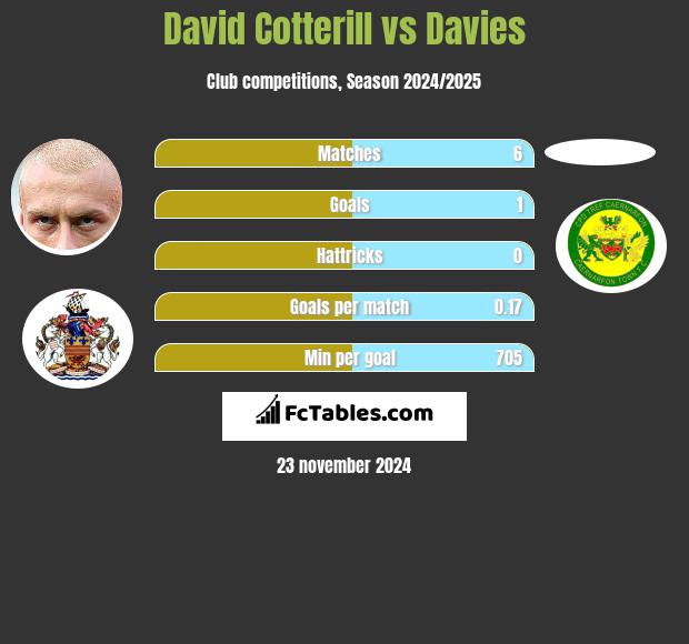 David Cotterill vs Davies h2h player stats