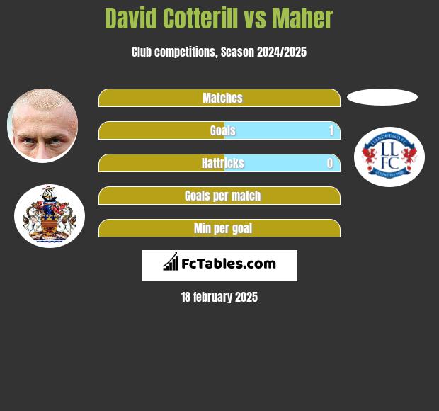 David Cotterill vs Maher h2h player stats