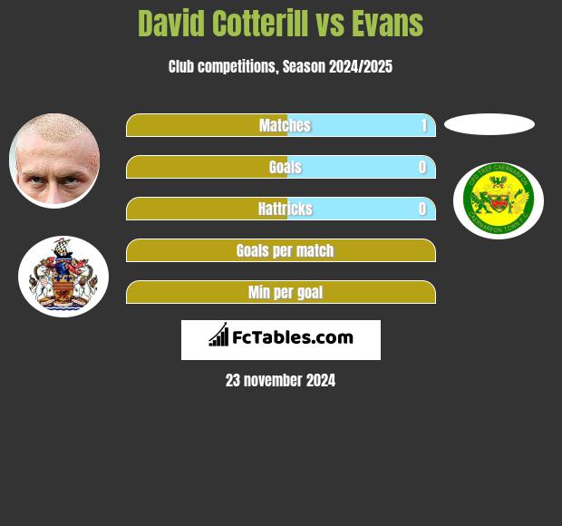 David Cotterill vs Evans h2h player stats