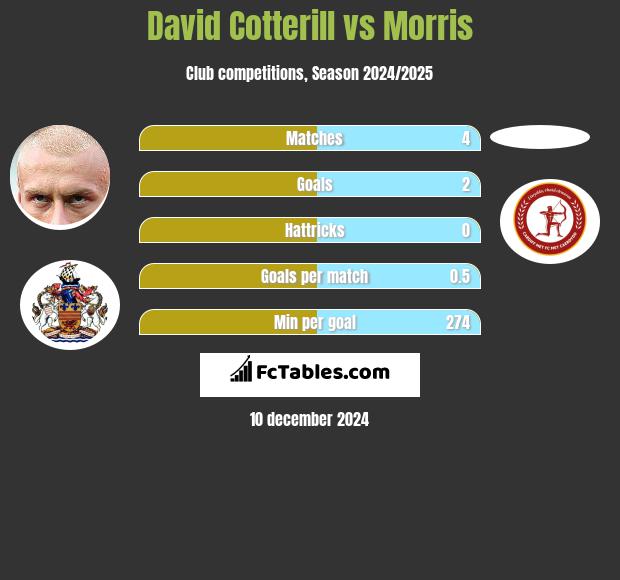 David Cotterill vs Morris h2h player stats