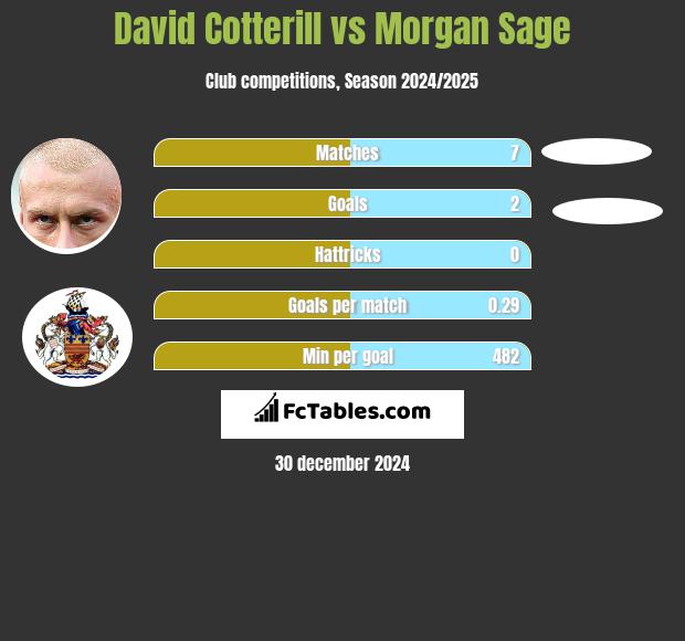 David Cotterill vs Morgan Sage h2h player stats