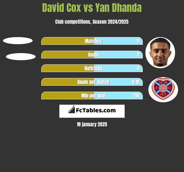 David Cox vs Yan Dhanda h2h player stats