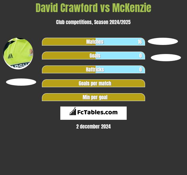 David Crawford vs McKenzie h2h player stats