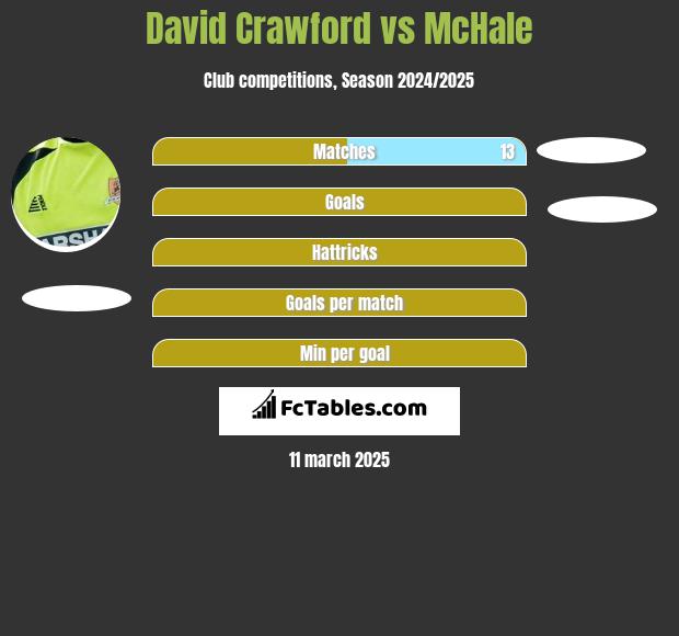 David Crawford vs McHale h2h player stats