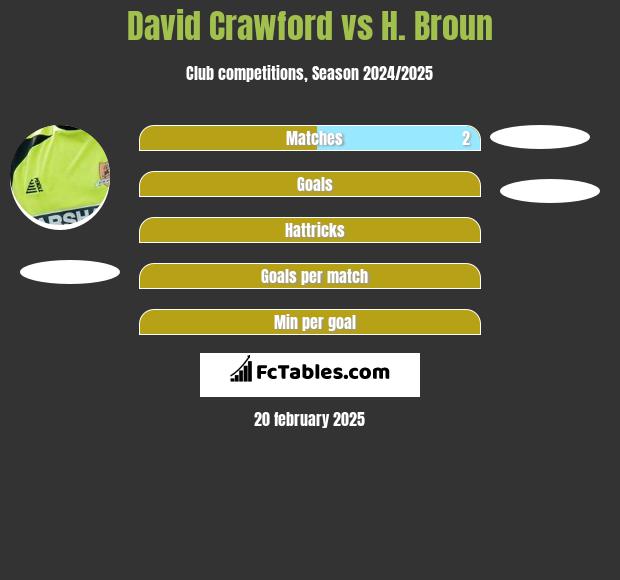 David Crawford vs H. Broun h2h player stats