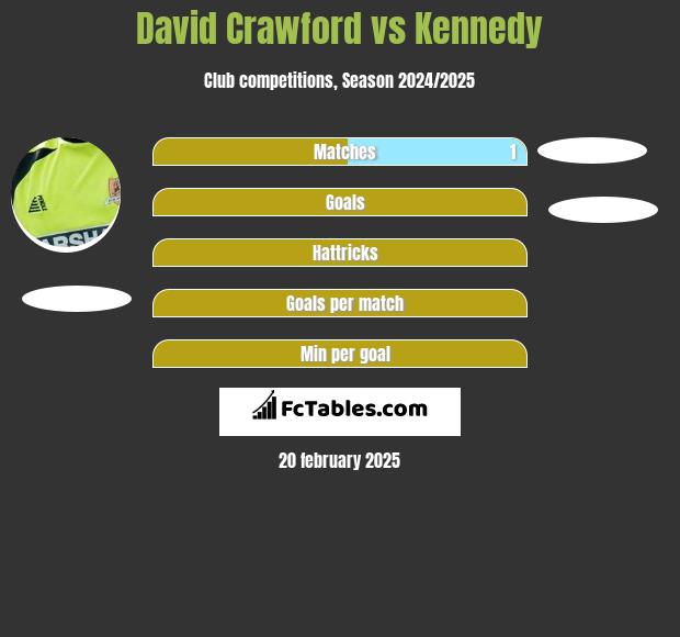 David Crawford vs Kennedy h2h player stats