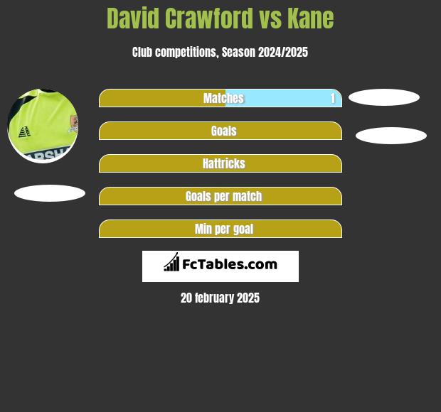 David Crawford vs Kane h2h player stats