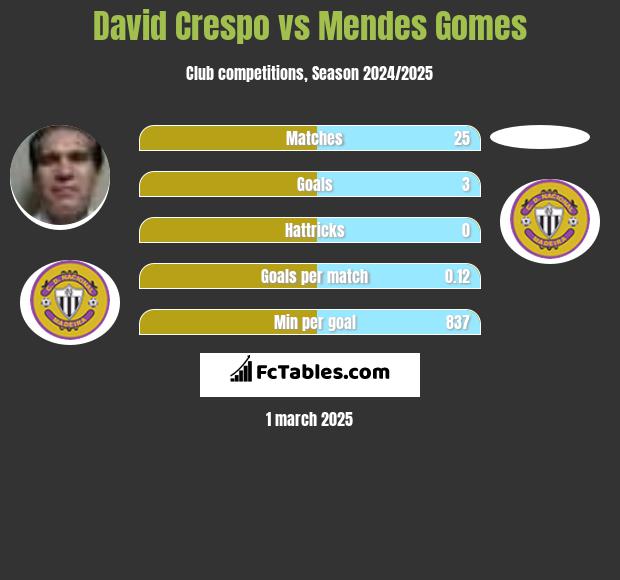 David Crespo vs Mendes Gomes h2h player stats