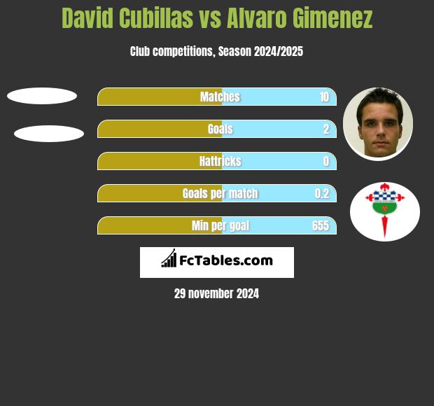 David Cubillas vs Alvaro Gimenez h2h player stats