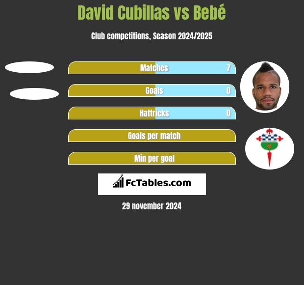 David Cubillas vs Bebé h2h player stats