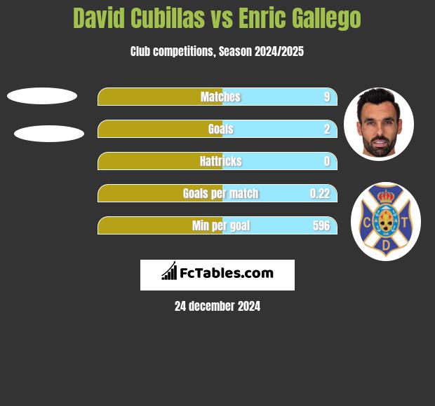 David Cubillas vs Enric Gallego h2h player stats