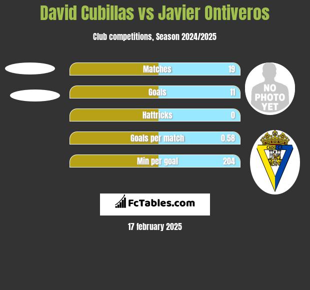 David Cubillas vs Javier Ontiveros h2h player stats