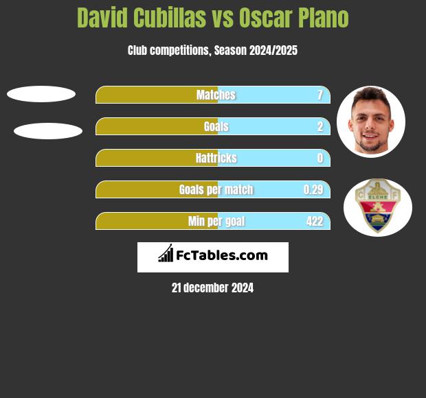 David Cubillas vs Oscar Plano h2h player stats