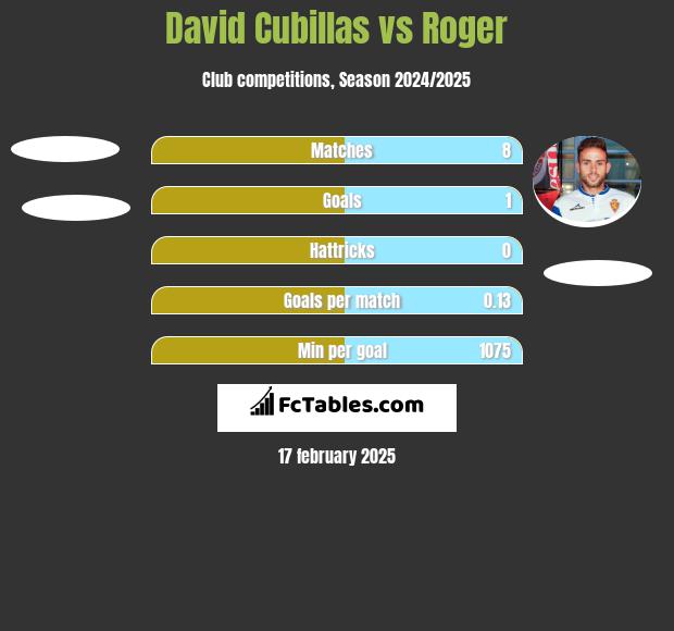 David Cubillas vs Roger h2h player stats