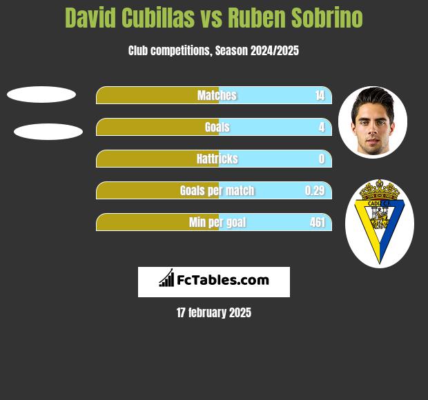 David Cubillas vs Ruben Sobrino h2h player stats