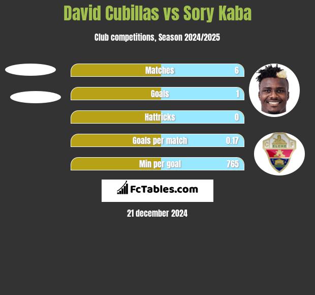 David Cubillas vs Sory Kaba h2h player stats