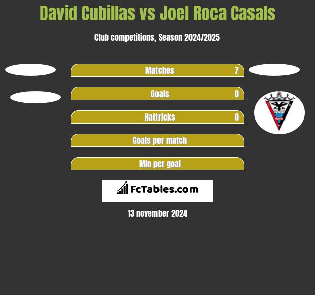 David Cubillas vs Joel Roca Casals h2h player stats