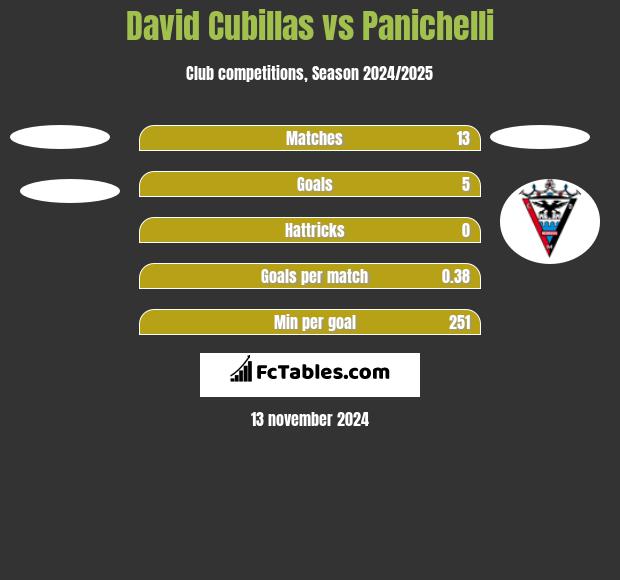 David Cubillas vs Panichelli h2h player stats