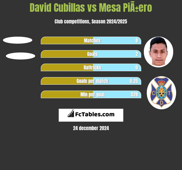 David Cubillas vs Mesa PiÃ±ero h2h player stats