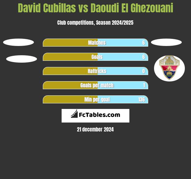 David Cubillas vs Daoudi El Ghezouani h2h player stats