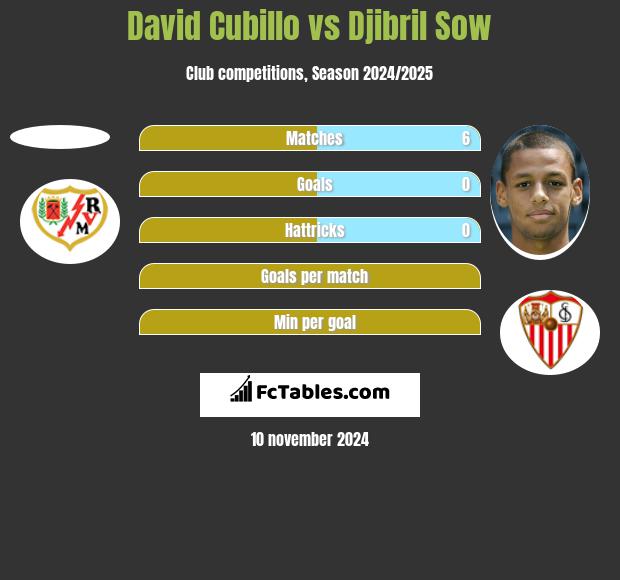 David Cubillo vs Djibril Sow h2h player stats