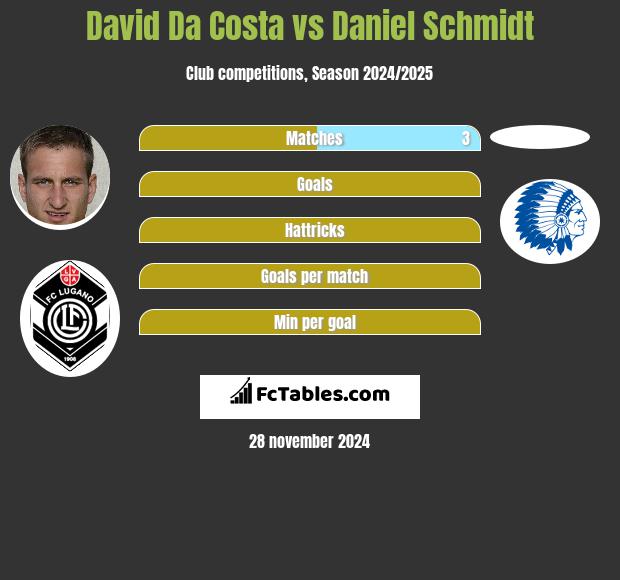 David Da Costa vs Daniel Schmidt h2h player stats