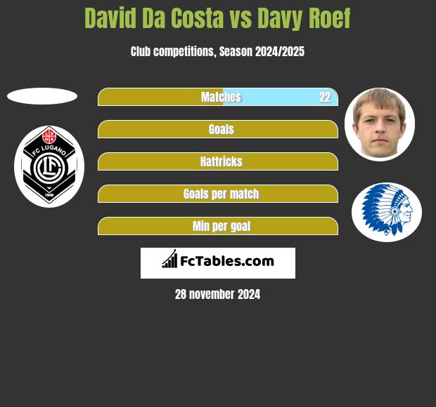 David Da Costa vs Davy Roef h2h player stats