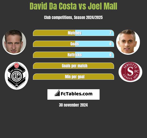 David Da Costa vs Joel Mall h2h player stats