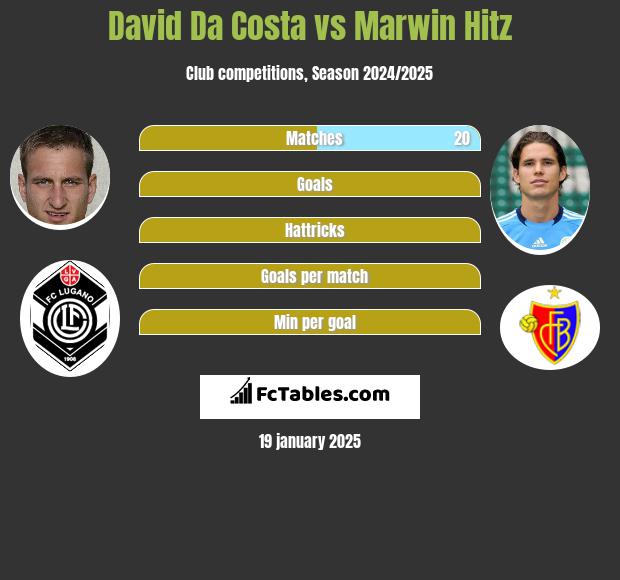 David Da Costa vs Marwin Hitz h2h player stats