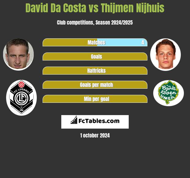 David Da Costa vs Thijmen Nijhuis h2h player stats