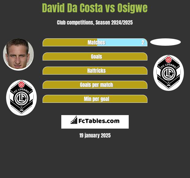 David Da Costa vs Osigwe h2h player stats