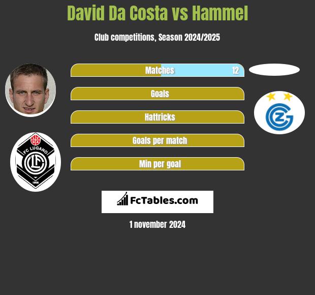 David Da Costa vs Hammel h2h player stats