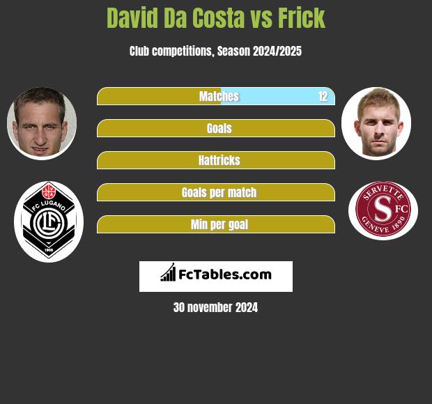 David Da Costa vs Frick h2h player stats