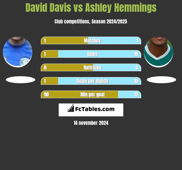 David Davis vs Ashley Hemmings h2h player stats